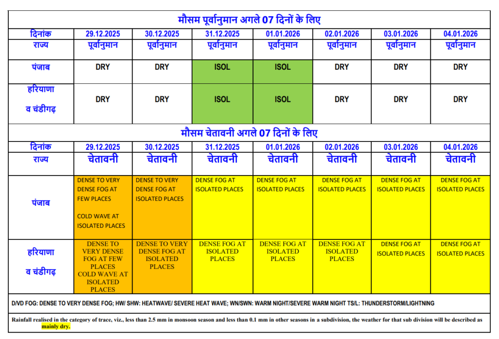Weather Update Haryana
