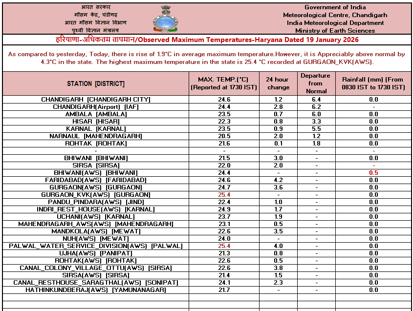 Haryana Weather Update