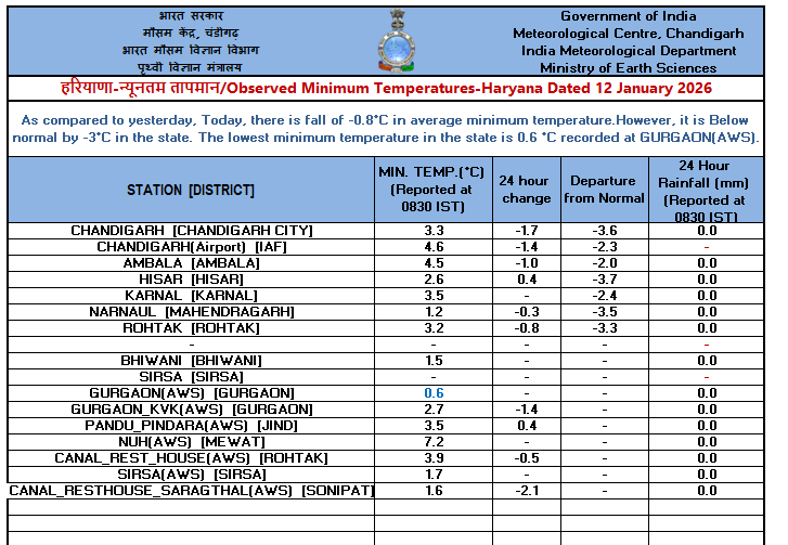 Today Weather Report Gurugram
