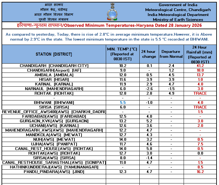 aaj ka mausam minimum temp haryana