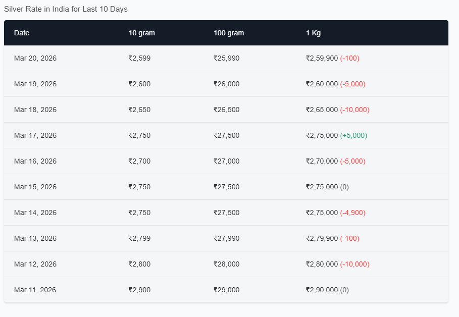Gold Silver Price Down 