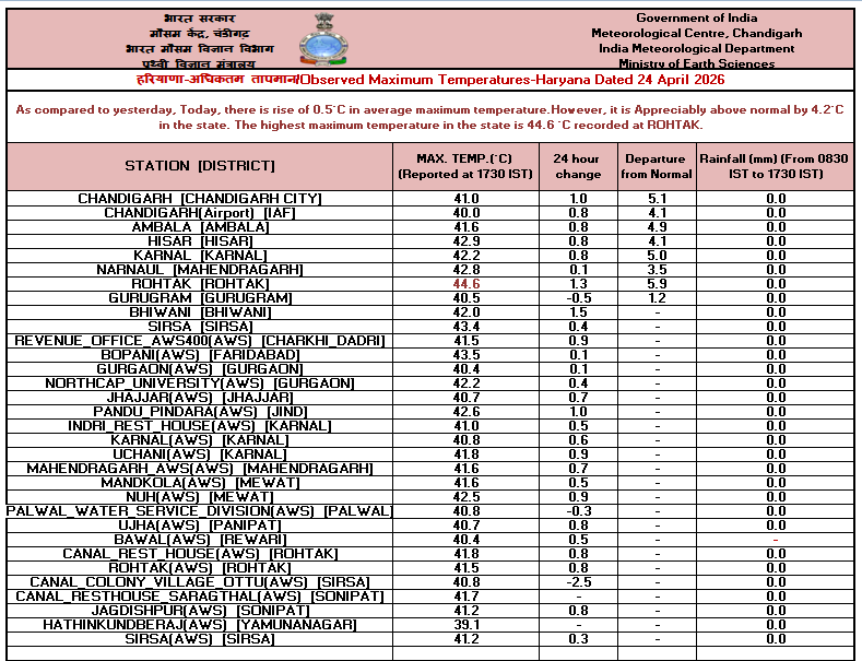 IMD Rain Alert Weather