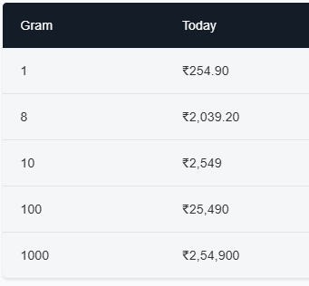 Gold Silver Price Today